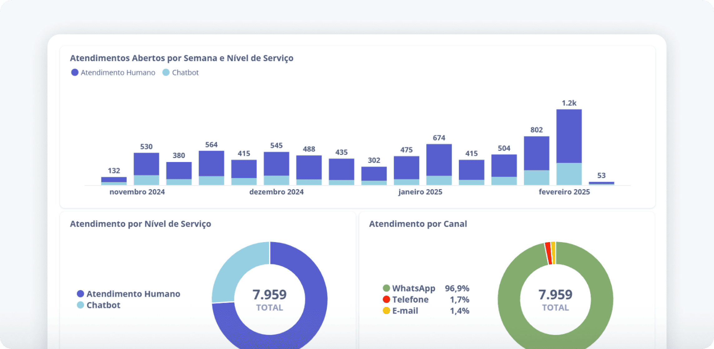 Relatório Dashboard de atendimentos