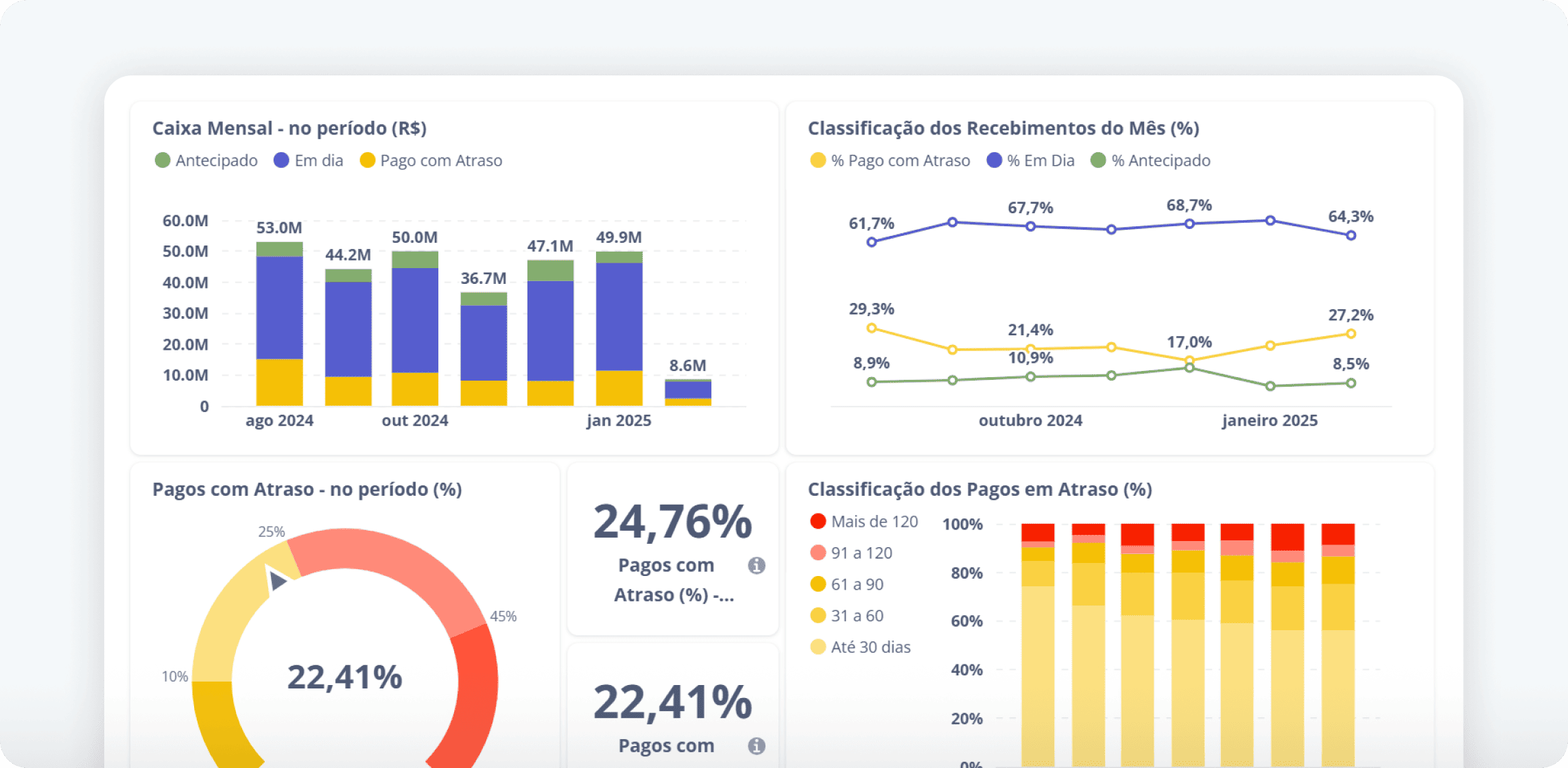 Relatório Dashboard de atendimentos